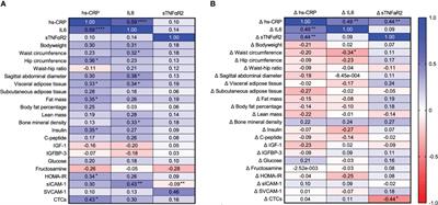 The dose-response effect of aerobic exercise on inflammation in colon cancer survivors